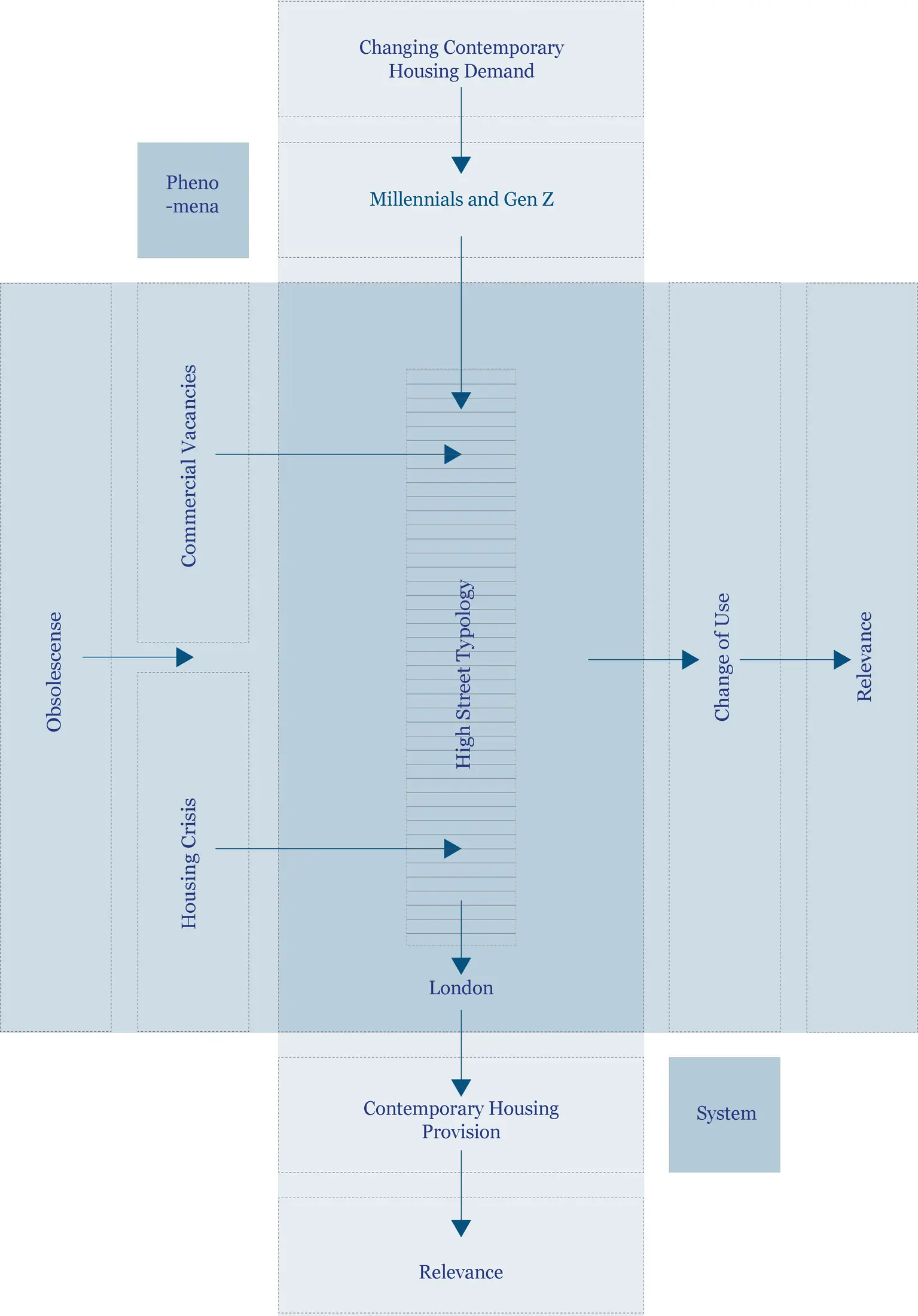 Diagram: from obsolescence to relevance